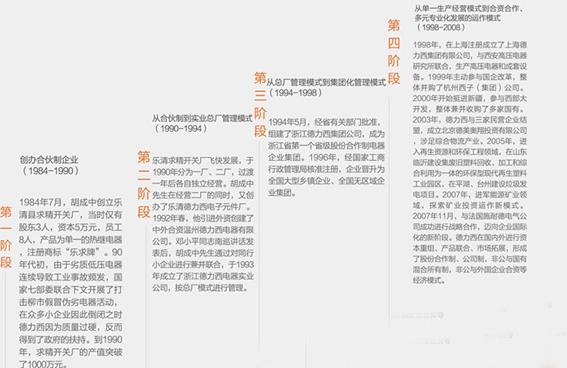 品牌發展歷程